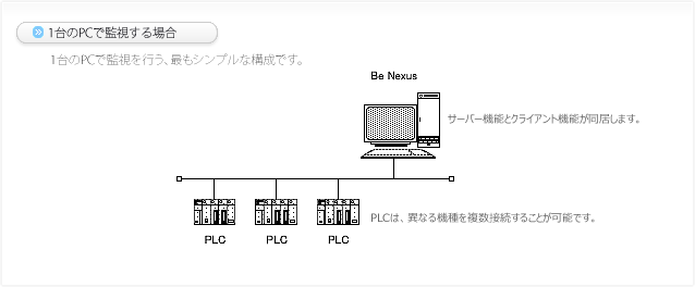 システム構成例 1台のPCで監視を行う場合