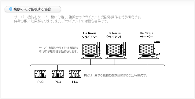 システム構成例 複数のPCで監視を行う場合